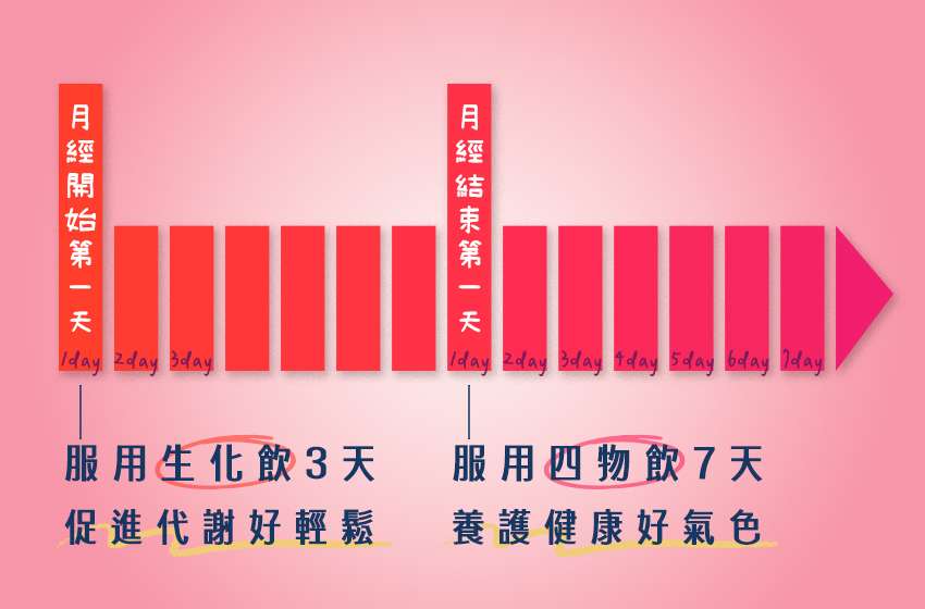 什麼時候喝生化和四物