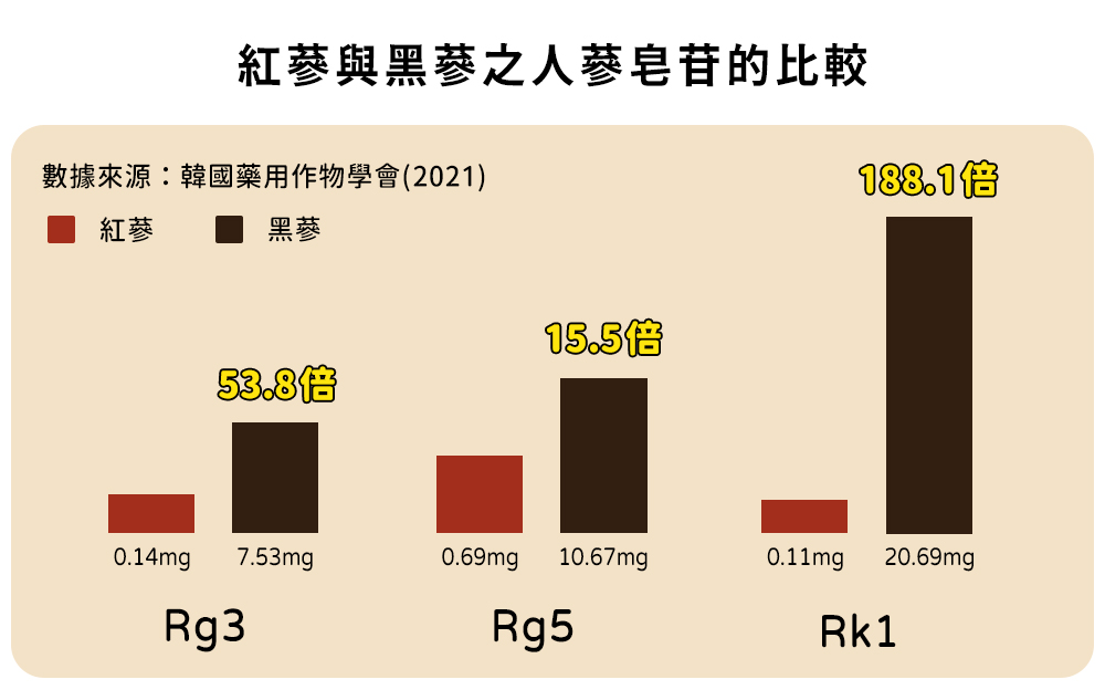 紅蔘與黑蔘之人蔘皂苷的比較